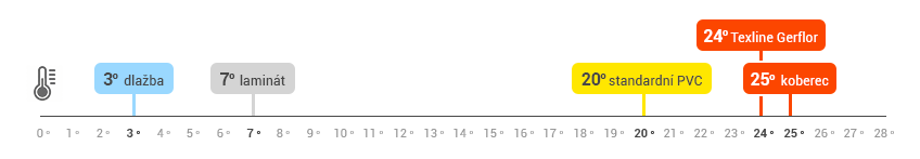 Teplota jednotlivých podlah