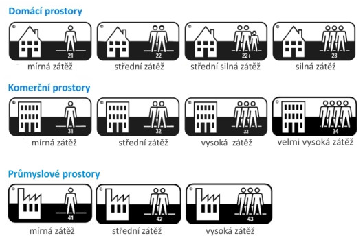 Zátěžová třída podlahy je hlavní kritérium