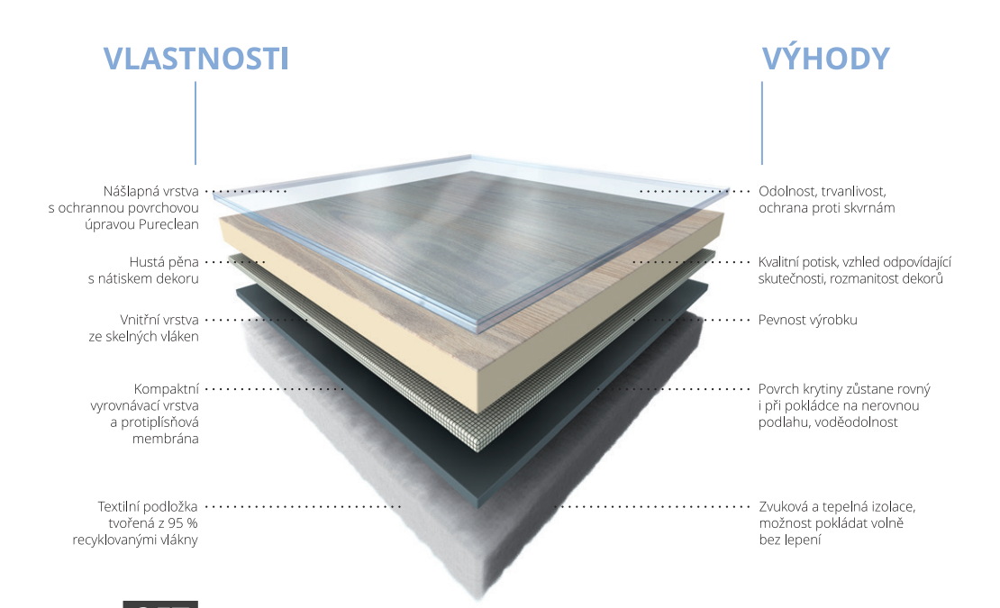Nášlapná vrstva je ochranná část PVC krytiny