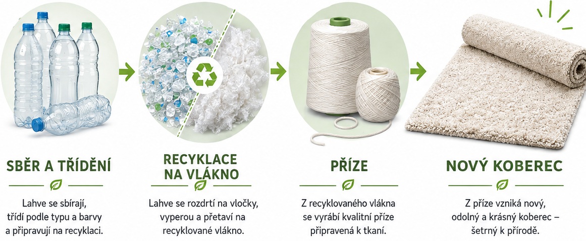 Recyklace pet lahve na nový koberec